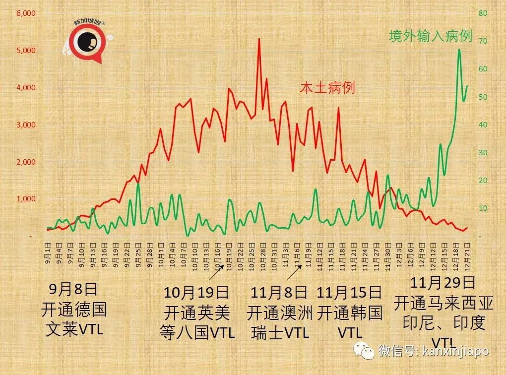 兩周出71例奧密克戎，新加坡緊急叫停所有VTL售票，12小時內生效，27國旅客受影響