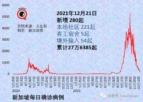 兩周出71例奧密克戎，新加坡緊急叫停所有VTL售票，12小時內生效，27國旅客受影響