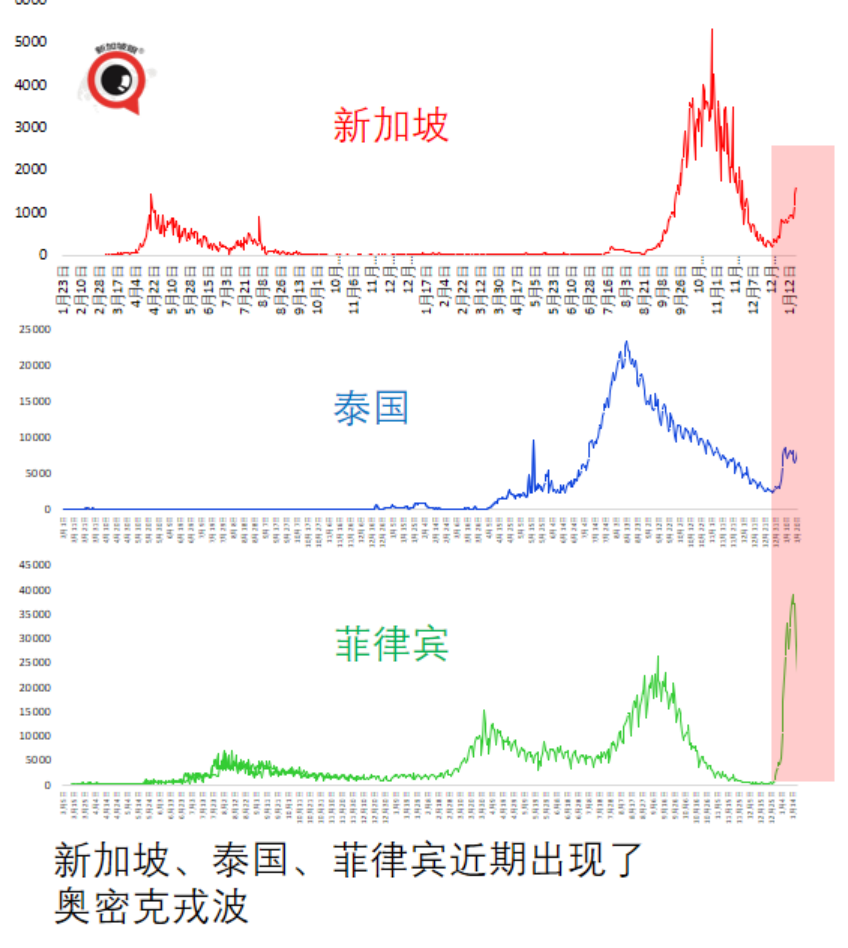 中國適時啓動入境旅遊；新加坡奧株病例破萬；三月底全球半數人口感染奧密克戎