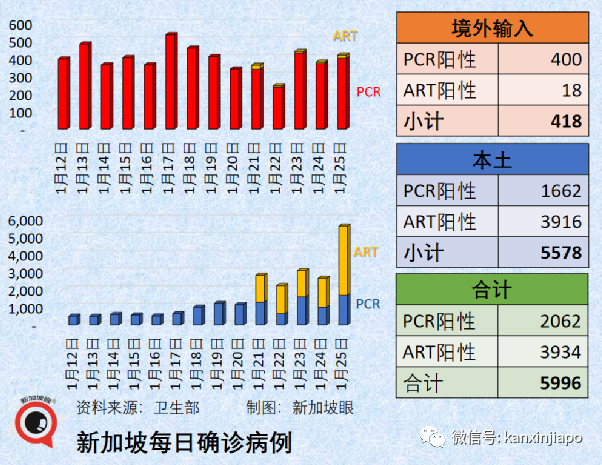 新加坡今增4832起，多國新增病例破紀錄！與輝瑞同系，中國首款mRNA疫苗免疫反應高達95%