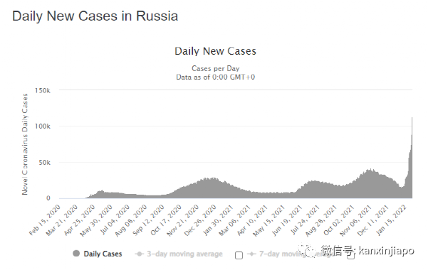 單日新增破10萬起，俄羅斯連續九天創新高；克裏姆林宮：進行過度限制毫無意義