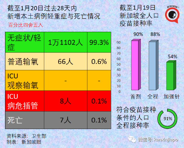 日增將達1.5萬，新加坡政府既收緊又放寬：隔離縮短、加強針新規；中國大使館發文！