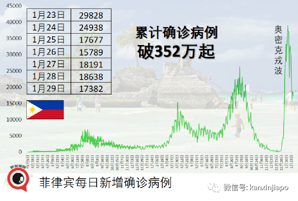 單日新增破10萬起，俄羅斯連續九天創新高；克裏姆林宮：進行過度限制毫無意義