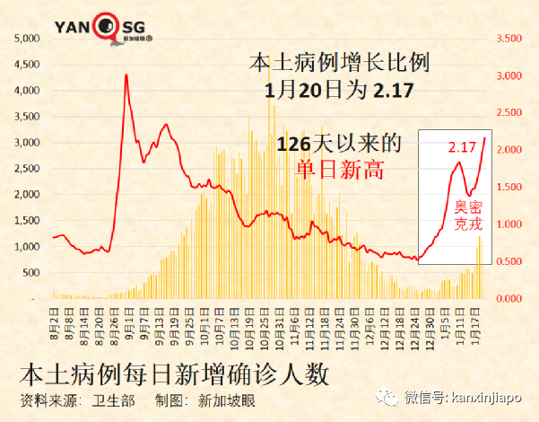 日增將達1.5萬，新加坡政府既收緊又放寬：隔離縮短、加強針新規；中國大使館發文！