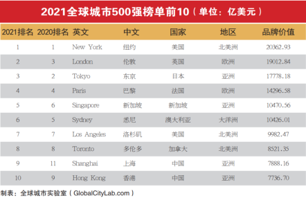 全球第二貴，第四廉潔，大學亞洲第一... 新加坡居然如此硬核！