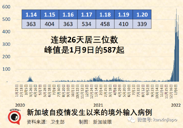 日增將達1.5萬，新加坡政府既收緊又放寬：隔離縮短、加強針新規；中國大使館發文！