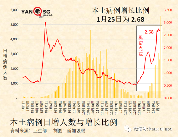 新加坡今增4832起，多國新增病例破紀錄！與輝瑞同系，中國首款mRNA疫苗免疫反應高達95%