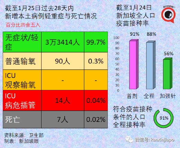 新加坡今增4832起，多國新增病例破紀錄！與輝瑞同系，中國首款mRNA疫苗免疫反應高達95%