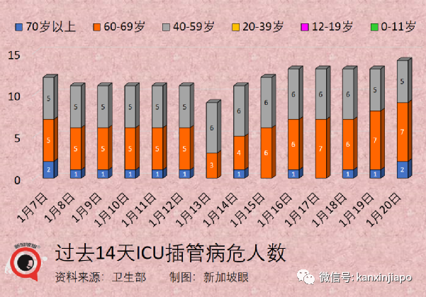 日增將達1.5萬，新加坡政府既收緊又放寬：隔離縮短、加強針新規；中國大使館發文！