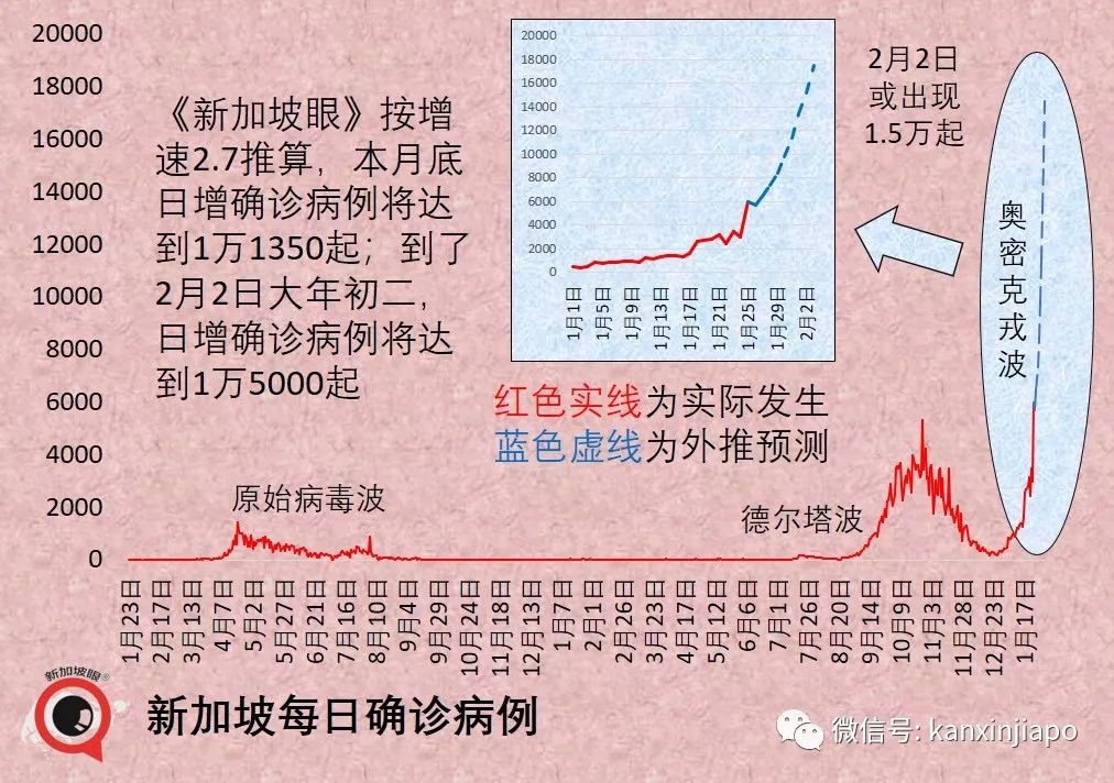 新加坡今增4832起，多國新增病例破紀錄！與輝瑞同系，中國首款mRNA疫苗免疫反應高達95%