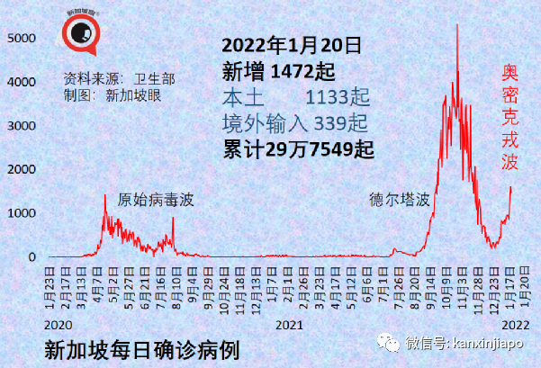 日增將達1.5萬，新加坡政府既收緊又放寬：隔離縮短、加強針新規；中國大使館發文！