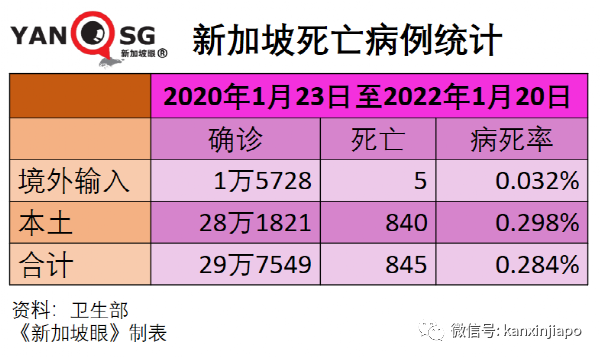 日增將達1.5萬，新加坡政府既收緊又放寬：隔離縮短、加強針新規；中國大使館發文！