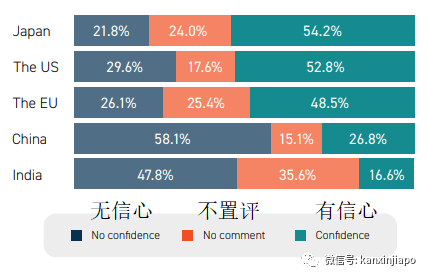 新加坡調研：在本區域，中國最具經濟和政治影響力，遠超美國