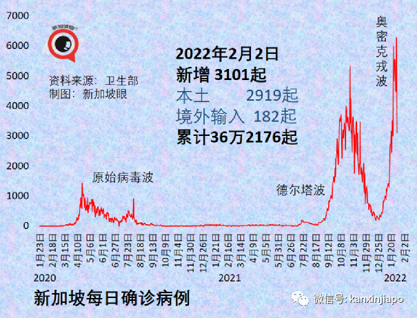 今增4297 | 全球10周內暴增9000萬例奧密克戎；張文宏稱“冠病完全在我們的掌控之中”