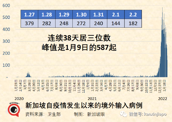 今增4297 | 全球10周內暴增9000萬例奧密克戎；張文宏稱“冠病完全在我們的掌控之中”