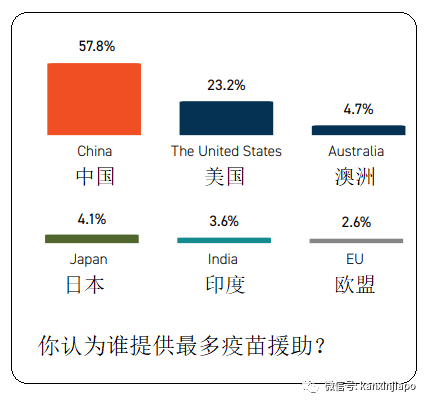 新加坡調研：在本區域，中國最具經濟和政治影響力，遠超美國