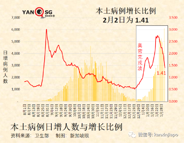 今增4297 | 全球10周內暴增9000萬例奧密克戎；張文宏稱“冠病完全在我們的掌控之中”