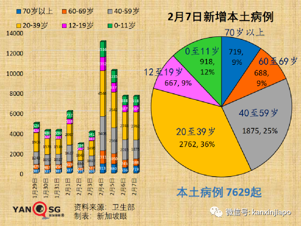 今增13011，破41万 | 卫生部长坦言少年儿童更易感染奥密克戎；自测ART阴阳不定，奥株检测尤其不准