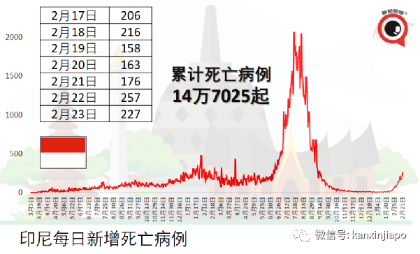 日增創新高，馬國政府承諾：海外公民很快能回家；抗疫部長確診住院