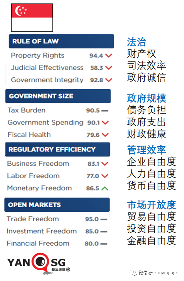 新加坡經濟自由度全球最高！美國跌至史上新低，國會必須阻止拜登撒錢
