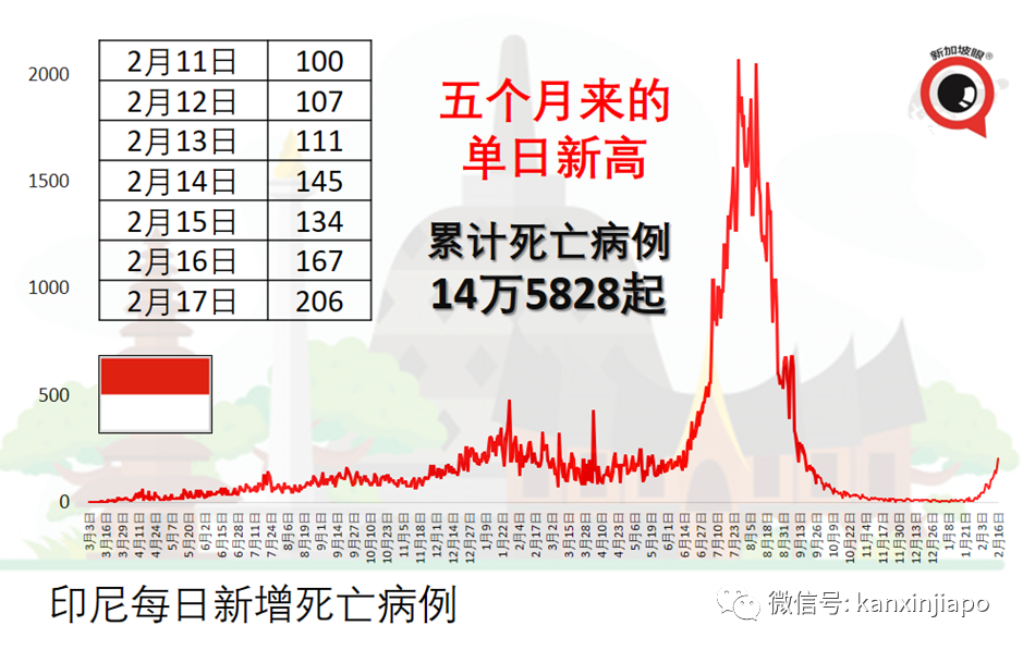 防疫新規定：密接者不必隔離；越南、韓國屢爆新高，果斷決定進一步開放