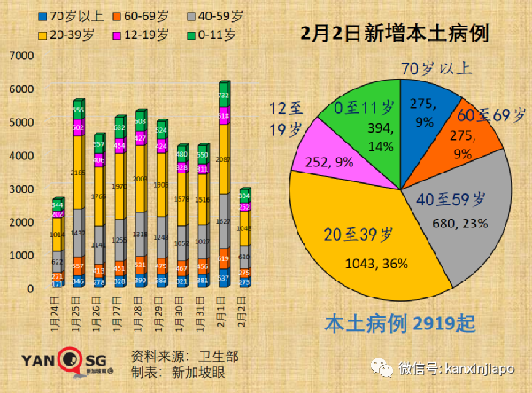 今增4297 | 全球10周內暴增9000萬例奧密克戎；張文宏稱“冠病完全在我們的掌控之中”