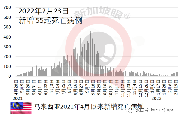 日增創新高，馬國政府承諾：海外公民很快能回家；抗疫部長確診住院