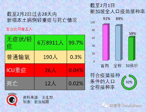 今增4297 | 全球10周內暴增9000萬例奧密克戎；張文宏稱“冠病完全在我們的掌控之中”