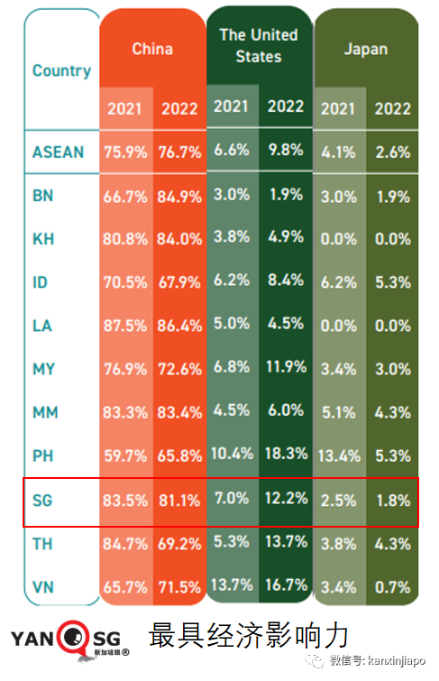 新加坡調研：在本區域，中國最具經濟和政治影響力，遠超美國