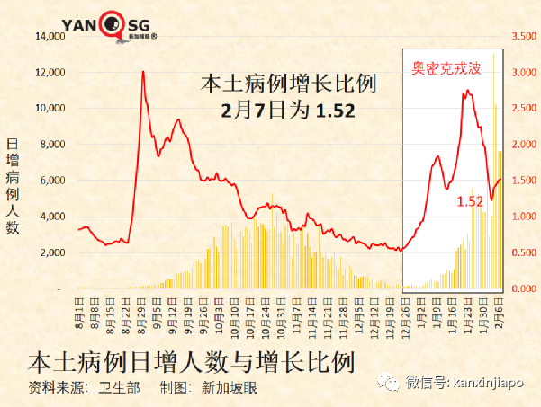 今增13011，破41万 | 卫生部长坦言少年儿童更易感染奥密克戎；自测ART阴阳不定，奥株检测尤其不准