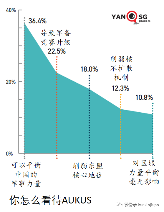 新加坡調研：在本區域，中國最具經濟和政治影響力，遠超美國