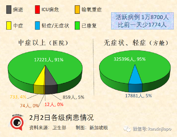 今增4297 | 全球10周內暴增9000萬例奧密克戎；張文宏稱“冠病完全在我們的掌控之中”