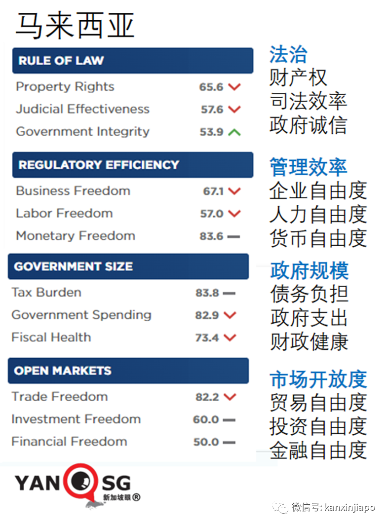 新加坡經濟自由度全球最高！美國跌至史上新低，國會必須阻止拜登撒錢