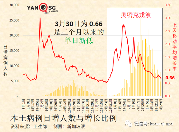 以新加坡模式推測，中國大陸如果現在開放國門，單日新增或達到8萬起