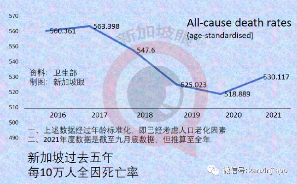 新加坡2021年每10万人死亡557.4人，比2020年多38.5人