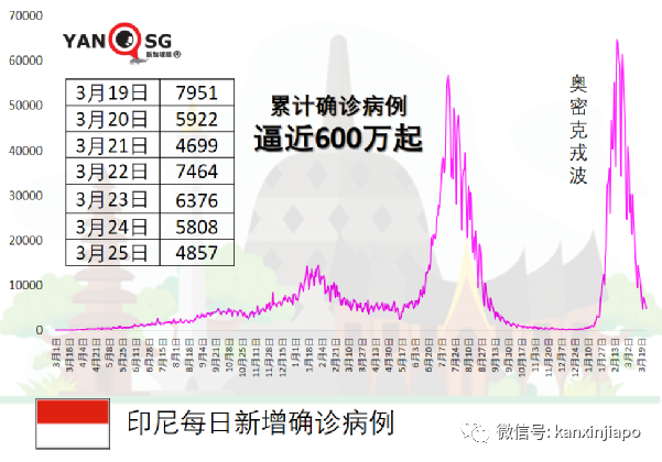 專家：新加坡開放太快，可能出現奧密克戎BA.2新一波疫情