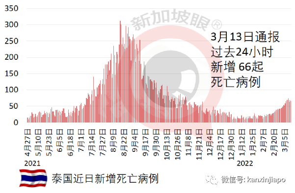 香港特區新增“三連降”；以爲染疫必死，老人壓力過大自殺