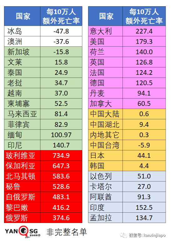 新加坡2021年每10万人死亡557.4人，比2020年多38.5人