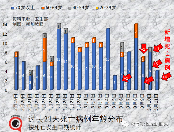 新加坡今增1萬2632，十天後或累計百萬起；中國多地嚴控疫情，張文宏反對“躺平”