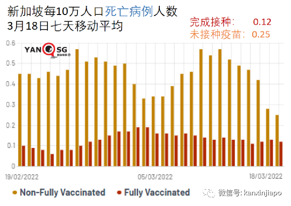 新加坡病例破百萬大關｜世衛：奧密克戎並非“最終版”毒株，疫情仍會反複