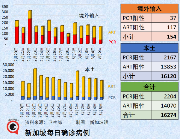 今增13158｜新加坡政府資金短缺，消費稅不漲不行；奧密克戎二度感染率低，或繼續變異