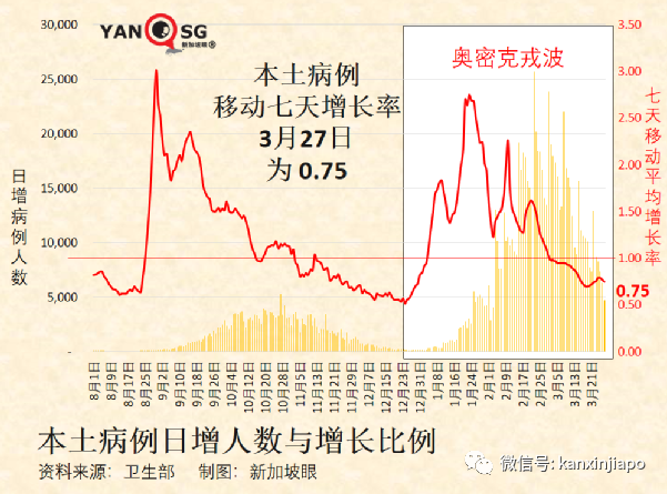 新加坡僅24%民衆願在戶外摘口罩；第二針輝瑞加強針，效力如何？