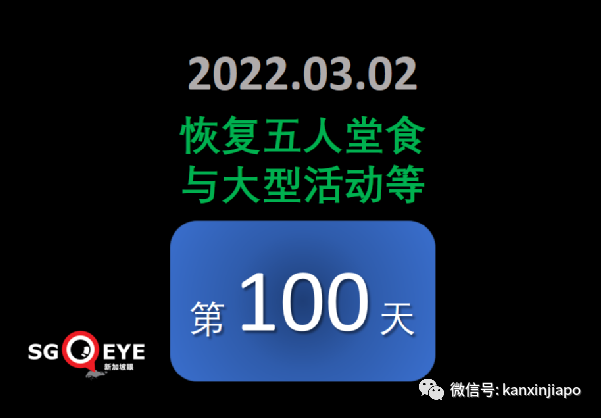 新加坡今增19159 ，又有3名議員確診；香港單日暴增5萬起死亡117起，暫不封城