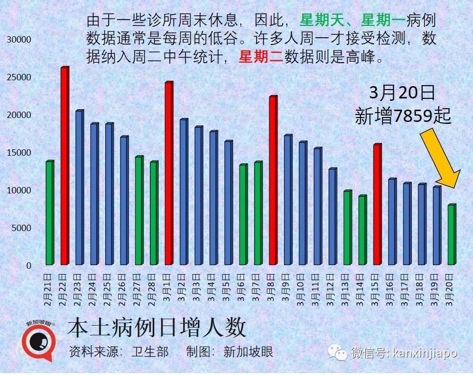 今增7859+4 | 新加坡玩了！BBQ了！中國推進mRNA疫苗臨床前研究