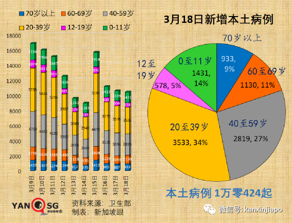 新加坡病例破百萬大關｜世衛：奧密克戎並非“最終版”毒株，疫情仍會反複