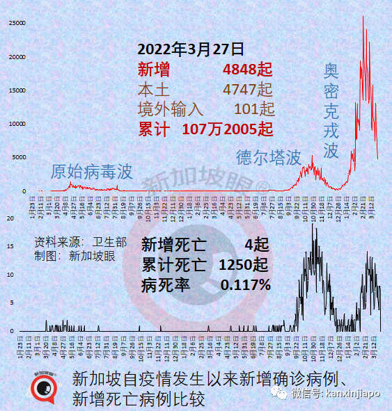 新加坡僅24%民衆願在戶外摘口罩；第二針輝瑞加強針，效力如何？