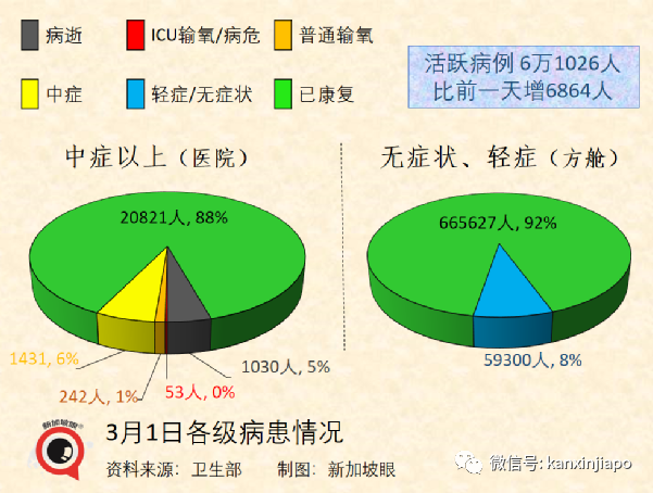 新加坡今增19159 ，又有3名議員確診；香港單日暴增5萬起死亡117起，暫不封城