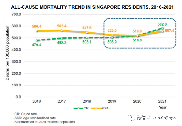 新加坡2021年每10万人死亡557.4人，比2020年多38.5人