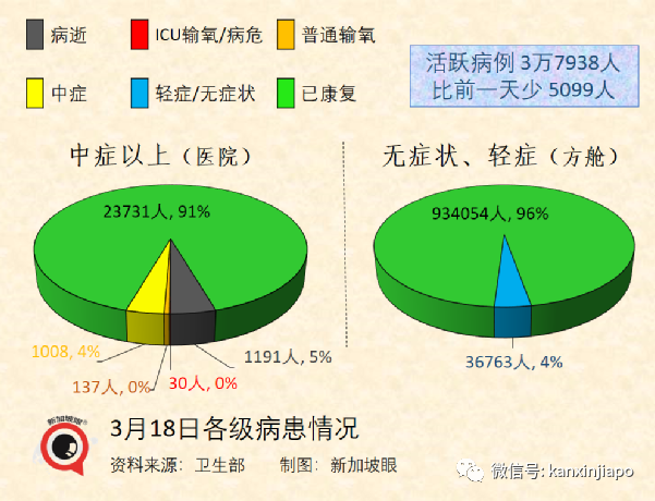 新加坡病例破百萬大關｜世衛：奧密克戎並非“最終版”毒株，疫情仍會反複