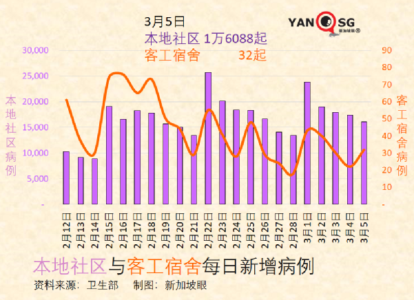 今增13158｜新加坡政府資金短缺，消費稅不漲不行；奧密克戎二度感染率低，或繼續變異